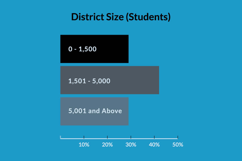 Responses by District Size