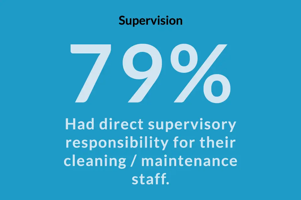 Most respondents had some level of direct responsibility for cleaning staff.